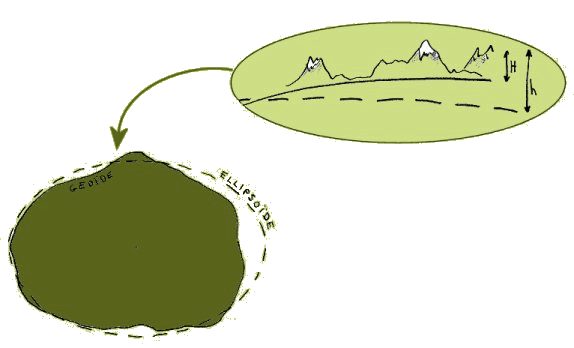 géoïde, ellipse de référence