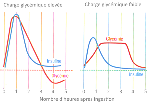 Sirop de maïs - Index glycémique, Charge glycémique, Valeur